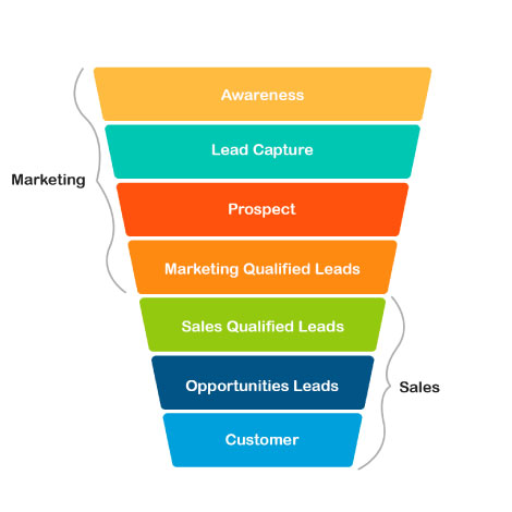 Organic Lead Funnel Organic Lead Funnel – Ritz Media World